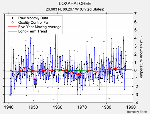 LOXAHATCHEE Raw Mean Temperature