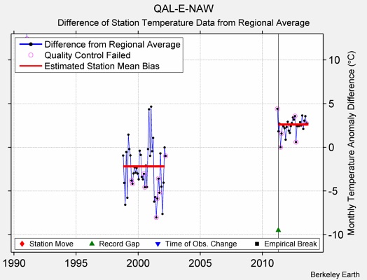 QAL-E-NAW difference from regional expectation