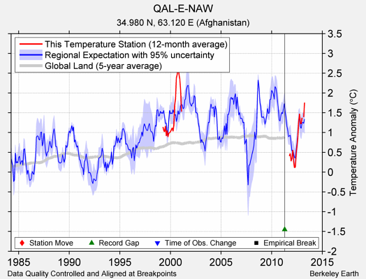 QAL-E-NAW comparison to regional expectation