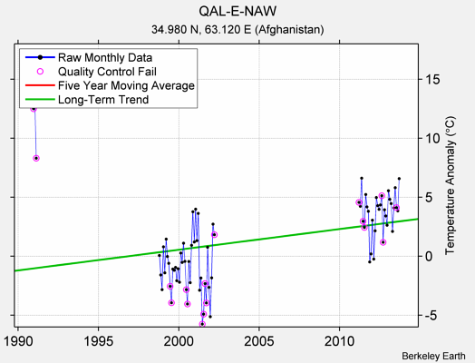 QAL-E-NAW Raw Mean Temperature