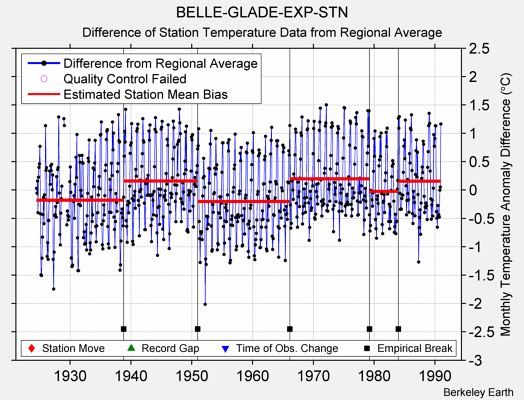 BELLE-GLADE-EXP-STN difference from regional expectation