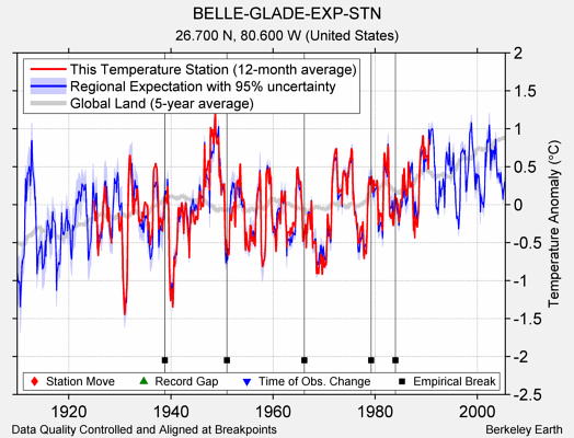 BELLE-GLADE-EXP-STN comparison to regional expectation