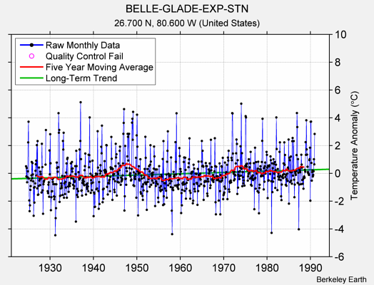 BELLE-GLADE-EXP-STN Raw Mean Temperature