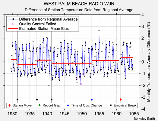WEST PALM BEACH RADIO WJN difference from regional expectation