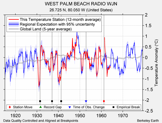 WEST PALM BEACH RADIO WJN comparison to regional expectation