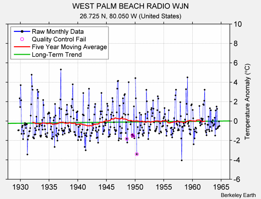 WEST PALM BEACH RADIO WJN Raw Mean Temperature