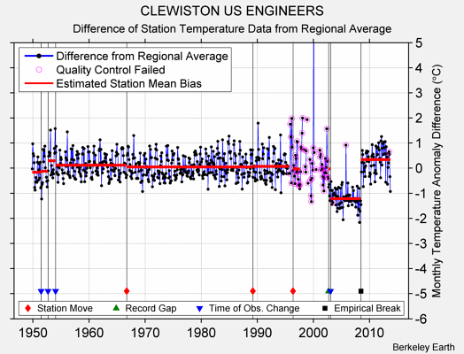 CLEWISTON US ENGINEERS difference from regional expectation