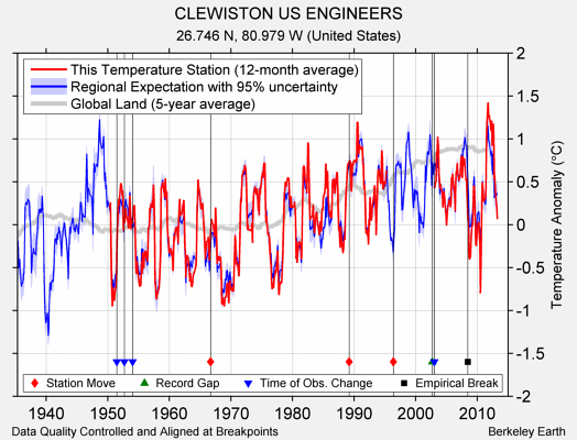CLEWISTON US ENGINEERS comparison to regional expectation