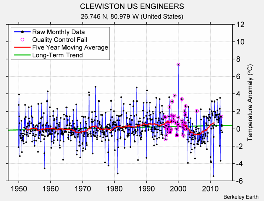 CLEWISTON US ENGINEERS Raw Mean Temperature