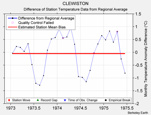 CLEWISTON difference from regional expectation