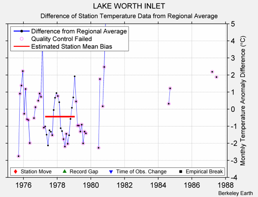 LAKE WORTH INLET difference from regional expectation