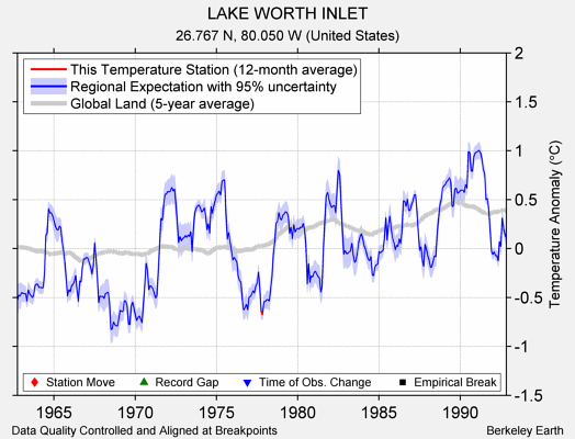 LAKE WORTH INLET comparison to regional expectation