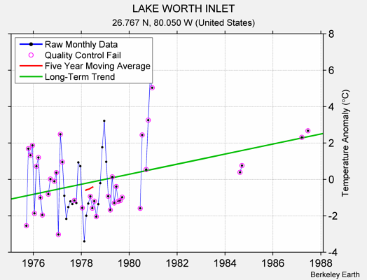 LAKE WORTH INLET Raw Mean Temperature