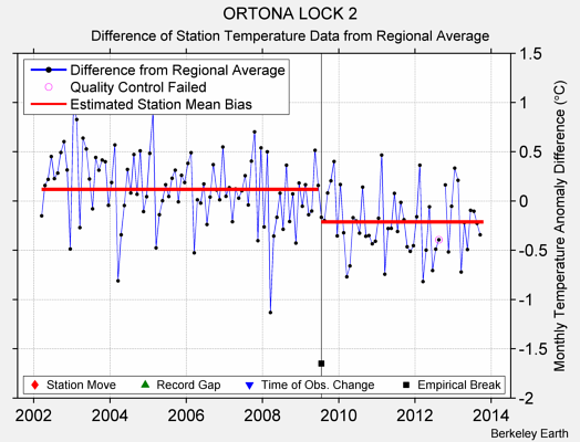 ORTONA LOCK 2 difference from regional expectation