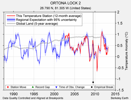 ORTONA LOCK 2 comparison to regional expectation