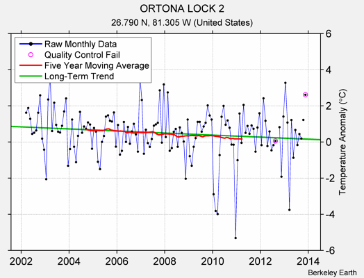 ORTONA LOCK 2 Raw Mean Temperature