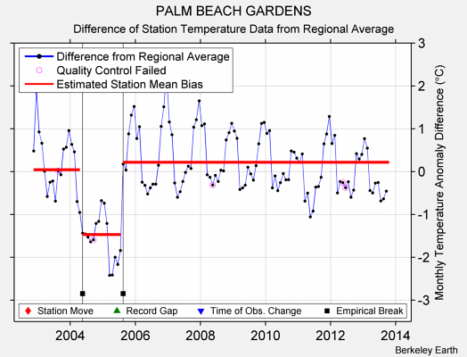 PALM BEACH GARDENS difference from regional expectation