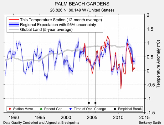 PALM BEACH GARDENS comparison to regional expectation