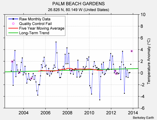 PALM BEACH GARDENS Raw Mean Temperature