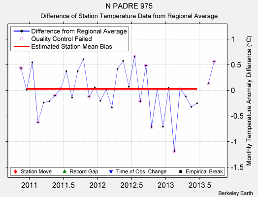 N PADRE 975 difference from regional expectation