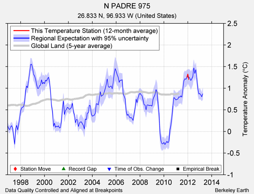 N PADRE 975 comparison to regional expectation