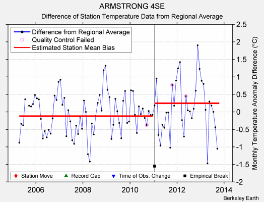 ARMSTRONG 4SE difference from regional expectation