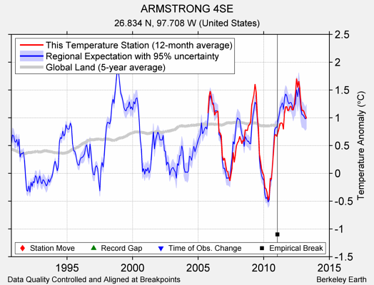 ARMSTRONG 4SE comparison to regional expectation