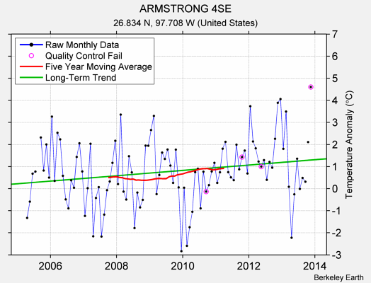 ARMSTRONG 4SE Raw Mean Temperature