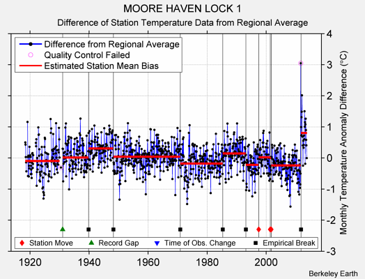 MOORE HAVEN LOCK 1 difference from regional expectation