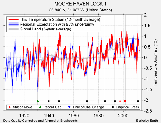 MOORE HAVEN LOCK 1 comparison to regional expectation
