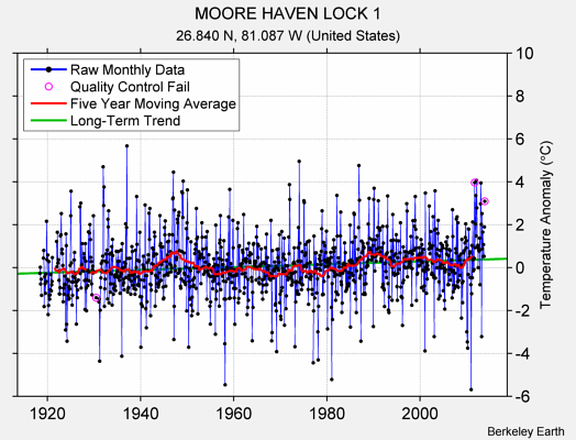 MOORE HAVEN LOCK 1 Raw Mean Temperature