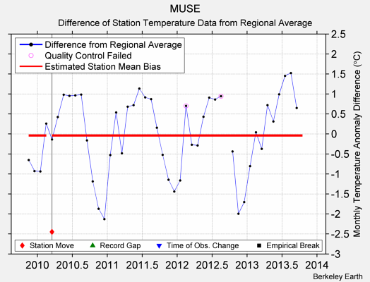 MUSE difference from regional expectation