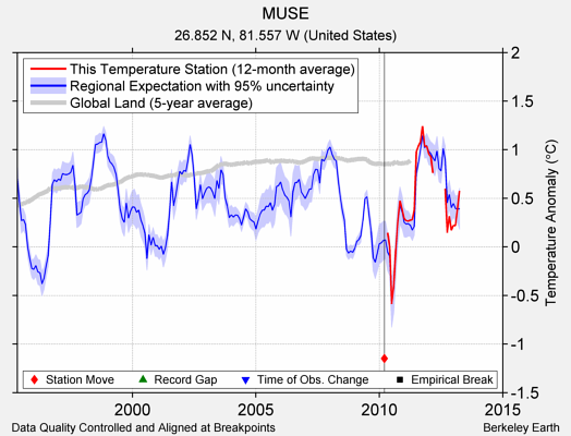 MUSE comparison to regional expectation