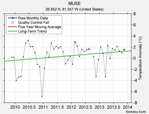 MUSE Raw Mean Temperature