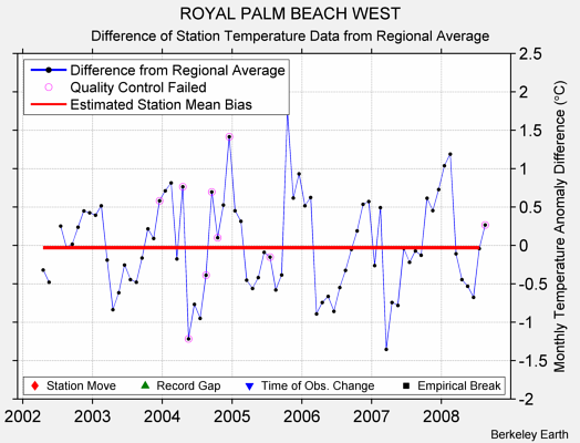 ROYAL PALM BEACH WEST difference from regional expectation