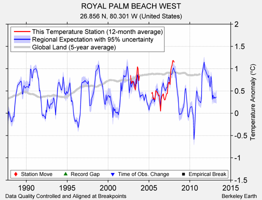 ROYAL PALM BEACH WEST comparison to regional expectation