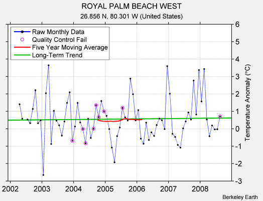 ROYAL PALM BEACH WEST Raw Mean Temperature