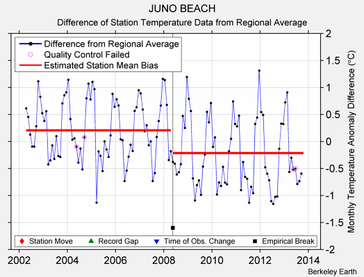 JUNO BEACH difference from regional expectation