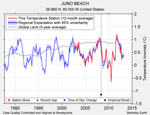 JUNO BEACH comparison to regional expectation