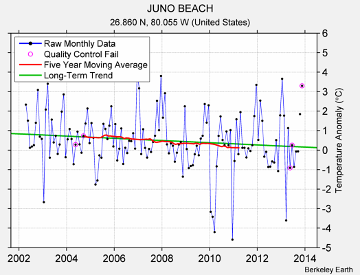 JUNO BEACH Raw Mean Temperature