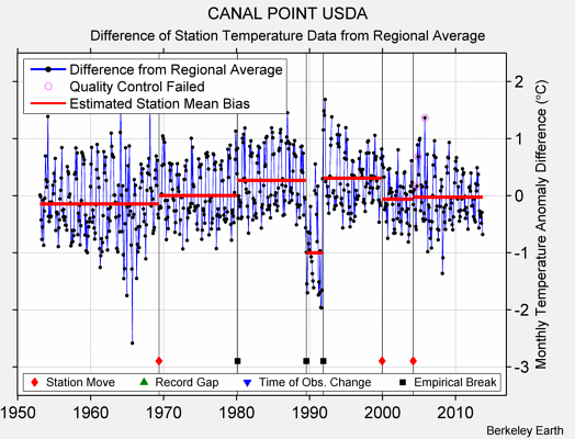 CANAL POINT USDA difference from regional expectation