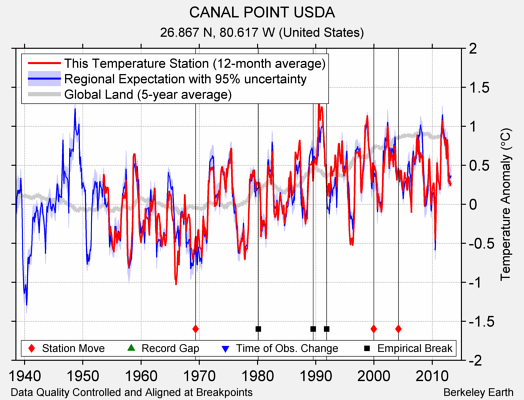 CANAL POINT USDA comparison to regional expectation