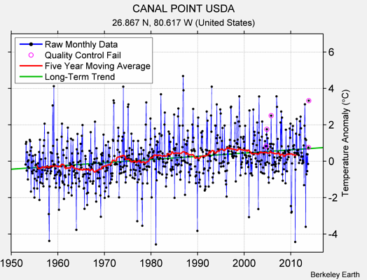 CANAL POINT USDA Raw Mean Temperature