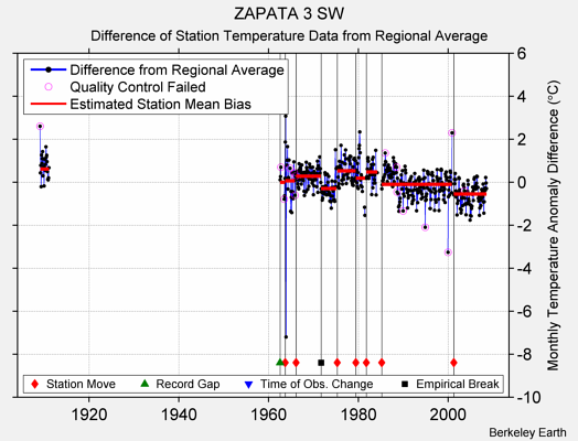 ZAPATA 3 SW difference from regional expectation