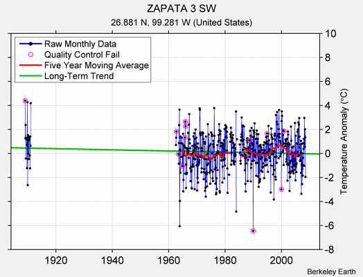 ZAPATA 3 SW Raw Mean Temperature