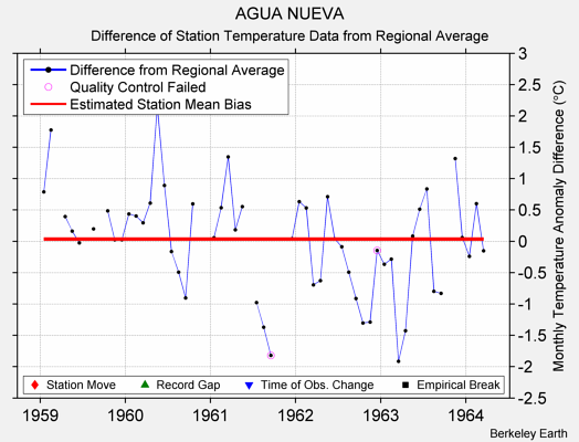 AGUA NUEVA difference from regional expectation