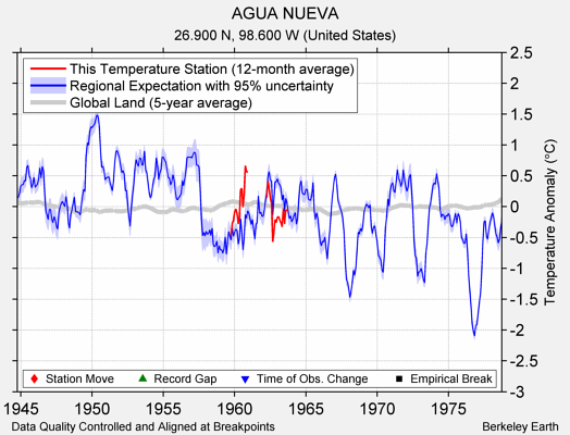 AGUA NUEVA comparison to regional expectation
