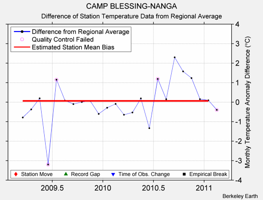 CAMP BLESSING-NANGA difference from regional expectation