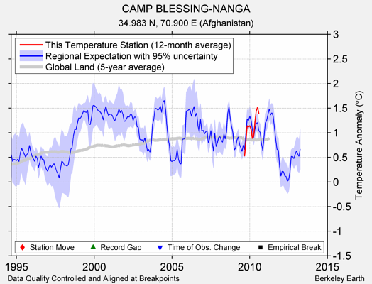 CAMP BLESSING-NANGA comparison to regional expectation
