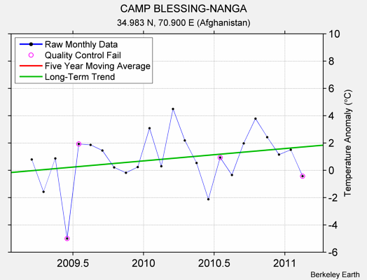CAMP BLESSING-NANGA Raw Mean Temperature